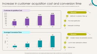 Analytical CRM Software Increase In Customer Acquisition Cost And Conversion SA SS