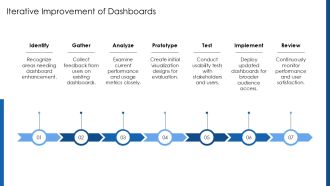 Analytical Dashboards Identifying Trends And Performance Patterns PPT Outline AT Multipurpose Downloadable