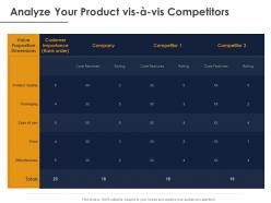 Analyze your product vis a vis competitors ppt powerpoint presentation pictures