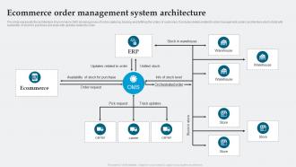 Analyzing And Implementing Management System Ecommerce Order Management System Architecture
