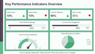 Analyzing Brand Performance With Keyword Dashboards PPT Sample AT Multipurpose Informative