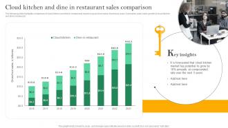 Analyzing Cloud Kitchen Service Cloud Kitchen And Dine In Restaurant Sales Comparison