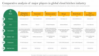 Analyzing Cloud Kitchen Service Comparative Analysis Of Major Players In Global