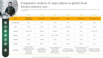 Analyzing Cloud Kitchen Service Comparative Analysis Of Major Players In Global Aesthatic Impactful