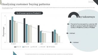 Analyzing Customer Buying Patterns Managing Retail Business Operations Ppt Icons