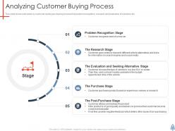 Analyzing customer buying process product launch plan ppt formats