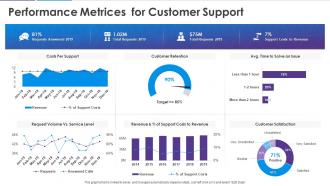 Analyzing customer journey and data from 360 degree performance metrices for customer support