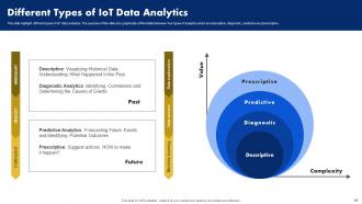 Analyzing Data Generated By IoT Devices Powerpoint Presentation Slides Designed Customizable