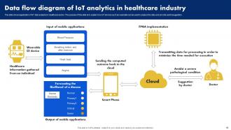Analyzing Data Generated By IoT Devices Powerpoint Presentation Slides Pre-designed Customizable