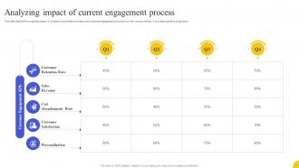 Analyzing Impact Of Current Engagement Process Strategies To Boost Customer