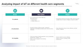 Analyzing Impact Of IoT On Different Impact Of IoT In Healthcare Industry IoT CD V