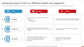 Analyzing Impact Of IoT On Different Transforming Healthcare Industry Through Technology IoT SS V