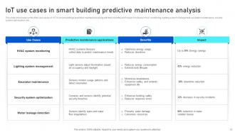 Analyzing IoTs Smart Building Revolution From Brick To Bytes IoT CD Captivating Analytical