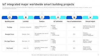 Analyzing IoTs Smart Building Revolution From Brick To Bytes IoT CD Good Professionally