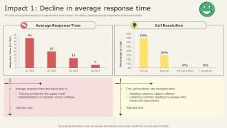 Analyzing Metrics To Improve Customer Experience Impact 1 Decline In Average Response Time