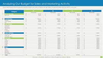 Analyzing Our Budget For Sales And Marketing Activity Sales Qualification Scoring Model