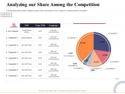 Analyzing our share among the competition marketing and business development action plan ppt themes