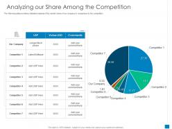 Analyzing our share among the competition new business development and marketing strategy ppt grid