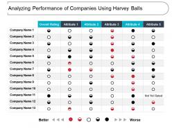 Analyzing performance of companies using harvey balls