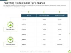 Analyzing Product Sales Performance Company Expansion Through Organic Growth Ppt Graphics