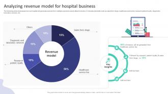 Analyzing Revenue Model For Hospital Business Hospital Startup Business Plan Revolutionizing