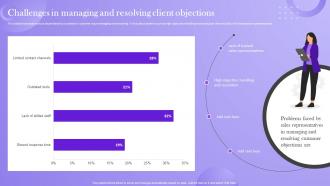 Analyzing Sales Improvement Areas Challenges In Managing And Resolving Client Objections