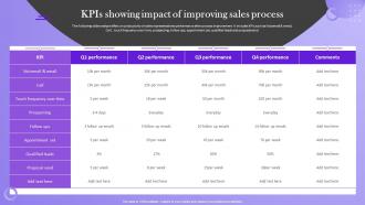 Analyzing Sales Improvement Areas Kpis Showing Impact Of Improving Sales Process