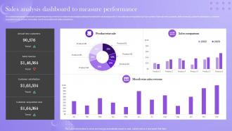 Analyzing Sales Improvement Areas Sales Analysis Dashboard To Measure Performance