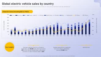 Analyzing Vehicle Manufacturing Market Globally Global Electric Vehicle Sales By Country