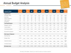 Annual budget analysis real estate industry in us ppt powerpoint presentation model inspiration