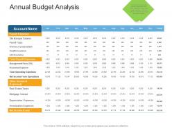 Annual Budget Analysis Real Estate Management And Development Ppt Summary
