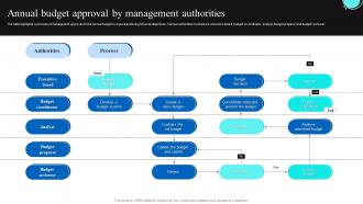 Annual Budget Approval By Management Authorities