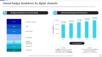Annual Budget Breakdown By Digital Channels Guide To Creating A Successful Digital Strategy