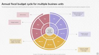 Annual Budget Cycle Powerpoint Ppt Template Bundles