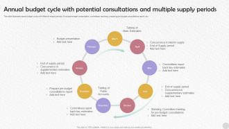 Annual Budget Cycle With Potential Consultations And Multiple Supply Periods