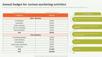Annual Budget For Various Marketing Activities Offline Marketing Guide To Increase Strategy SS