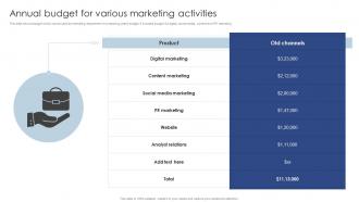 Annual Budget For Various Marketing Activities Public Relations Marketing To Develop MKT SS V