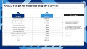 Annual Budget Support Customer Service Strategy To Provide Better Customer Experience Strategy SS V