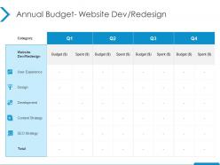 Annual budget website dev redesign development ppt powerpoint presentation infographic