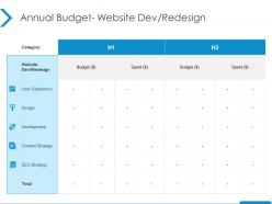 Annual budget website dev redesign user experience ppt powerpoint presentation inspiration