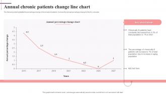 Annual Chronic Patients Change Line Chart