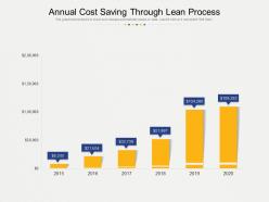 Annual cost saving through lean process
