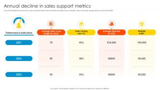 Annual Decline In Sales Support Sales Enablement Strategy To Boost Productivity And Drive SA SS