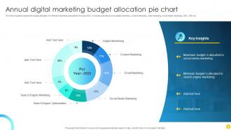 Annual Digital Marketing Budget Allocation Pie Chart