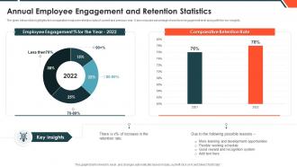 Annual Employee Engagement And Retention Statistics