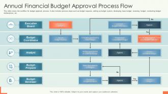 Annual Financial Budget Approval Process Flow