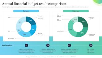 Annual Financial Budget Result Comparison