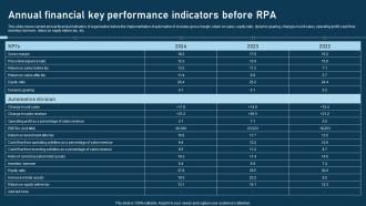 Annual Financial Key Performance Indicators Before RPA Adoption Strategy