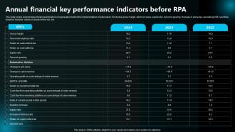 Annual Financial Key Performance Indicators Before Rpa Execution Of Robotic Process