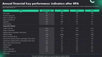 Annual Financial Key Performance RPA Adoption Trends And Customer